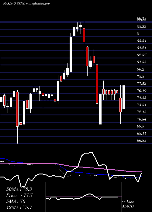 weekly chart SsC