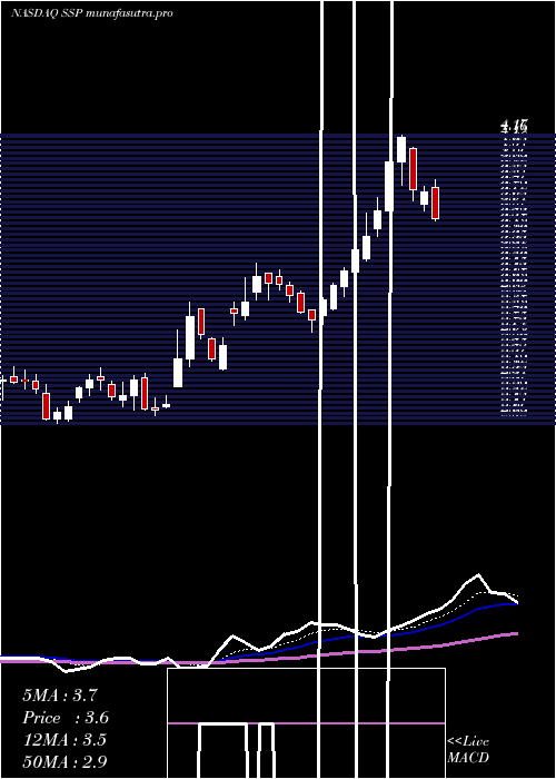 Daily chart EW