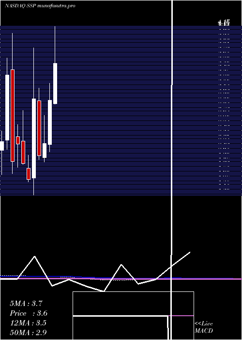 monthly chart EW