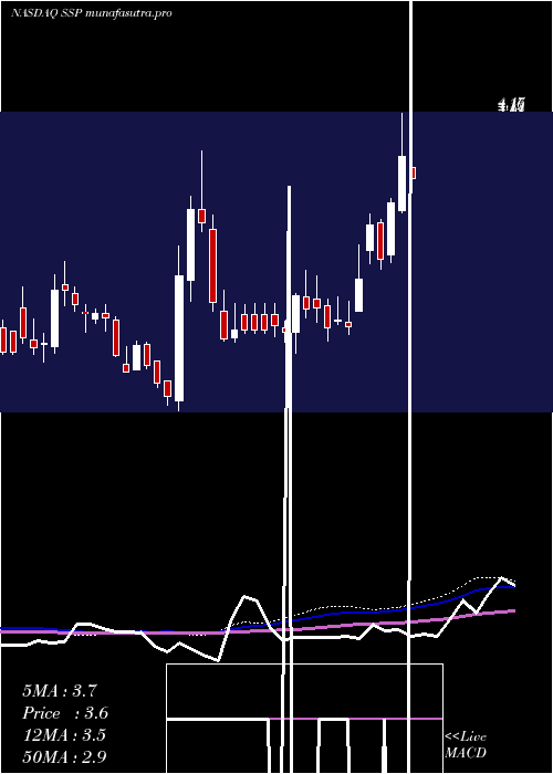 weekly chart EW