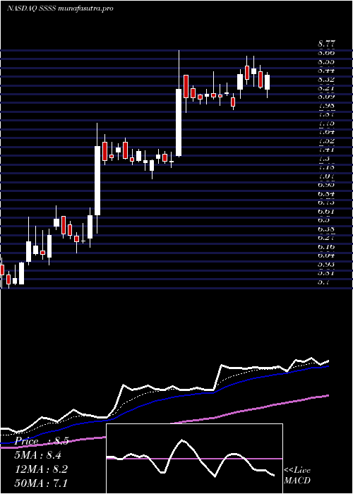 Daily chart SutterRock