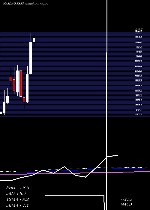 monthly chart SutterRock