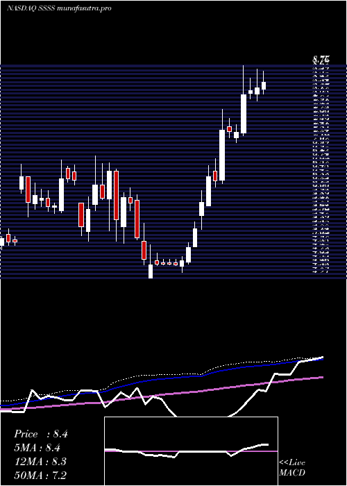 weekly chart SutterRock