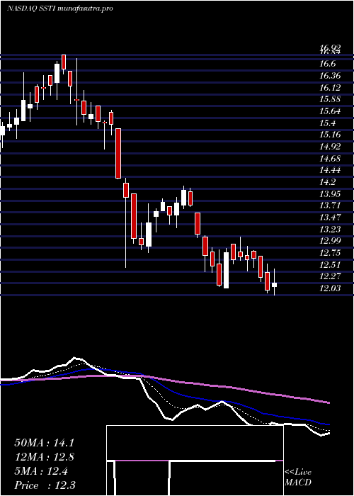 Daily chart ShotspotterInc