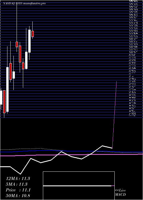monthly chart Stratasys