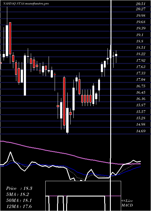 Daily chart StaarSurgical
