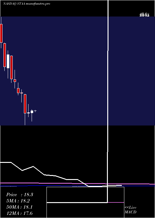 monthly chart StaarSurgical