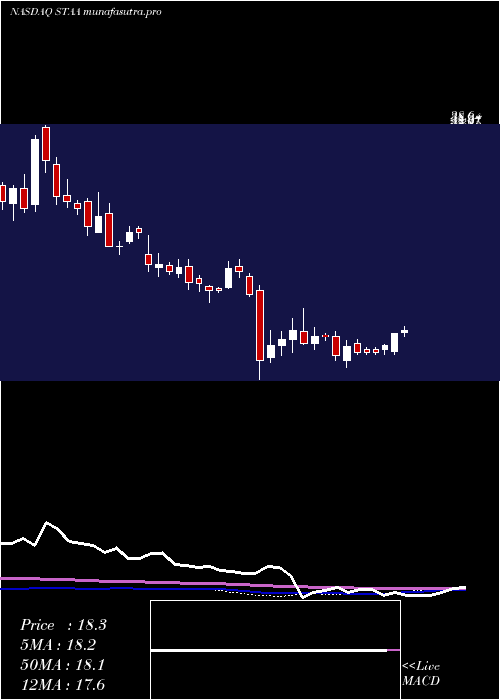 weekly chart StaarSurgical