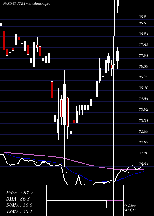 Daily chart ST