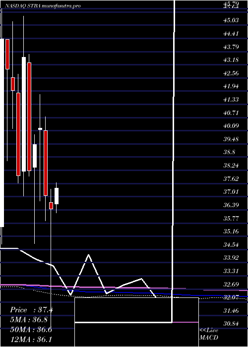 monthly chart ST