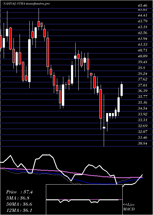 weekly chart ST