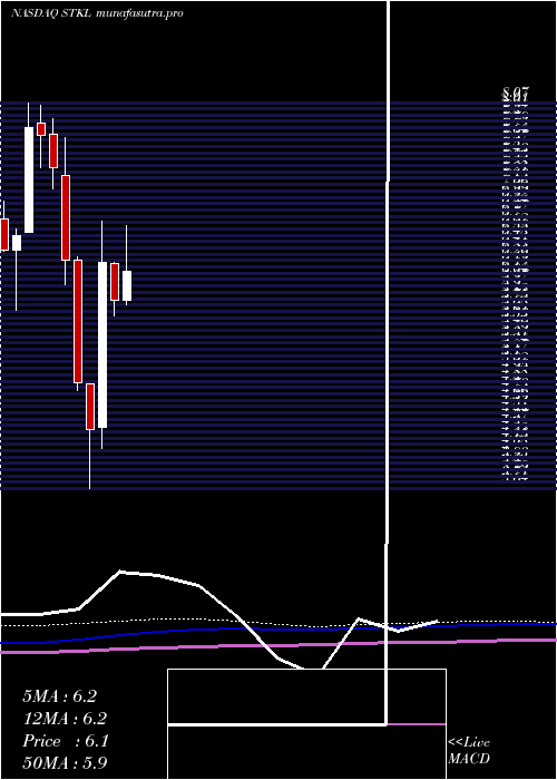 monthly chart SunoptaInc