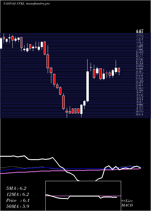 weekly chart SunoptaInc