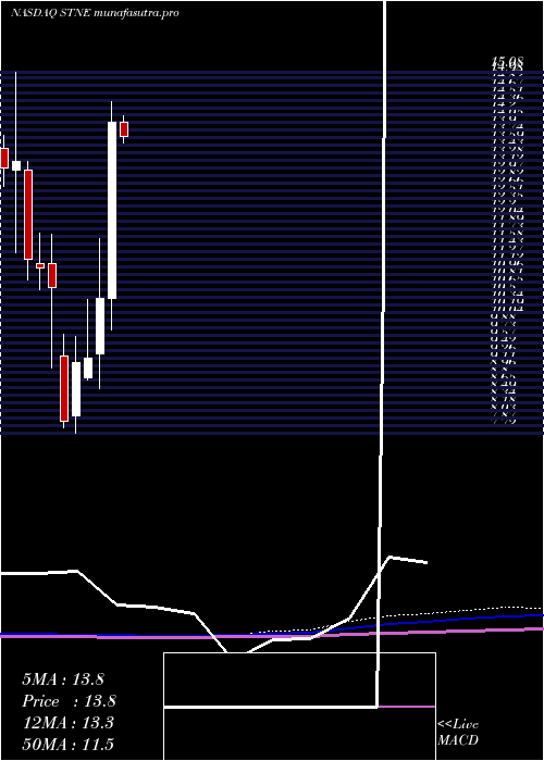 monthly chart Stoneco