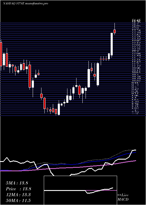 weekly chart Stoneco