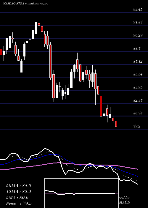 Daily chart StrategicEducation