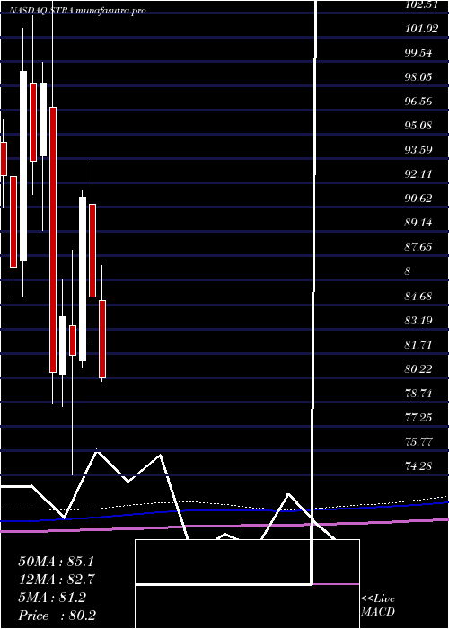 monthly chart StrategicEducation