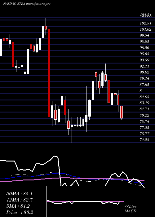 weekly chart StrategicEducation