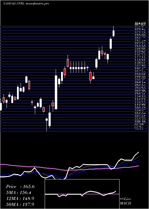 Daily chart SterlingConstruction
