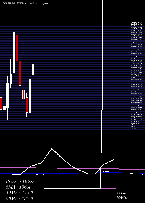 monthly chart SterlingConstruction