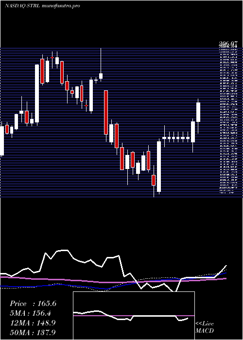 weekly chart SterlingConstruction