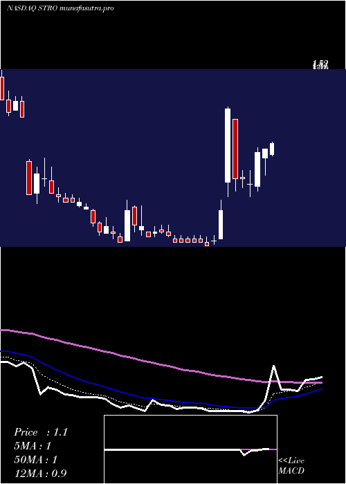 Daily chart SutroBiopharma