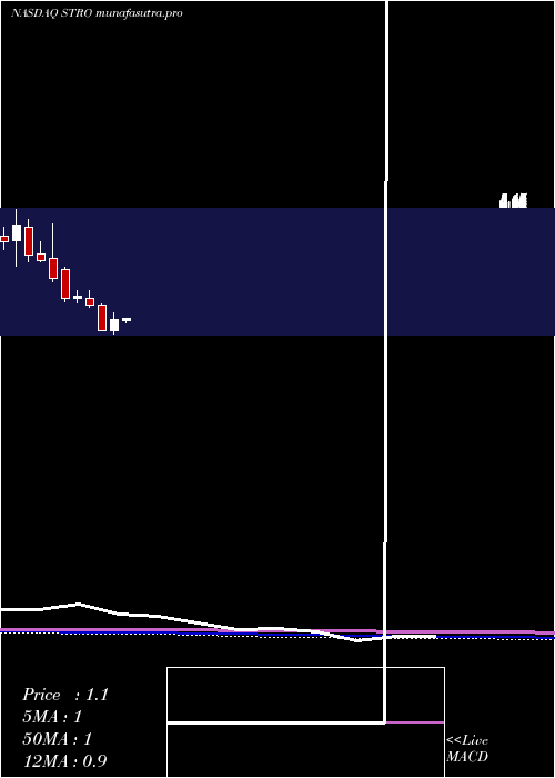 monthly chart SutroBiopharma
