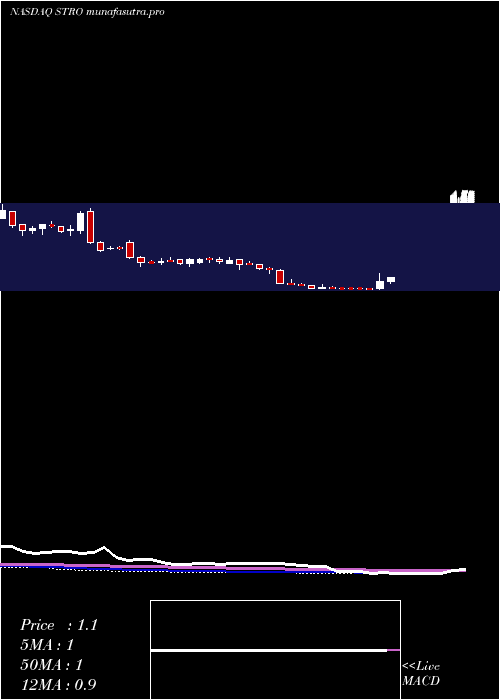 weekly chart SutroBiopharma
