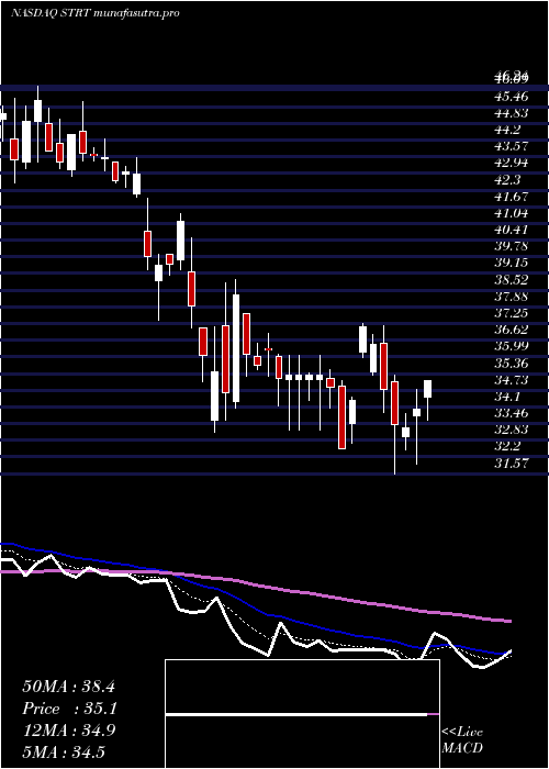 Daily chart StrattecSecurity