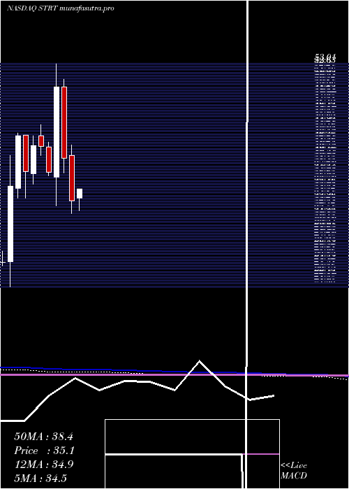 monthly chart StrattecSecurity
