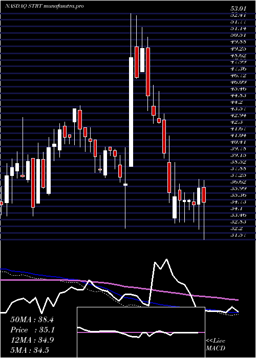 weekly chart StrattecSecurity