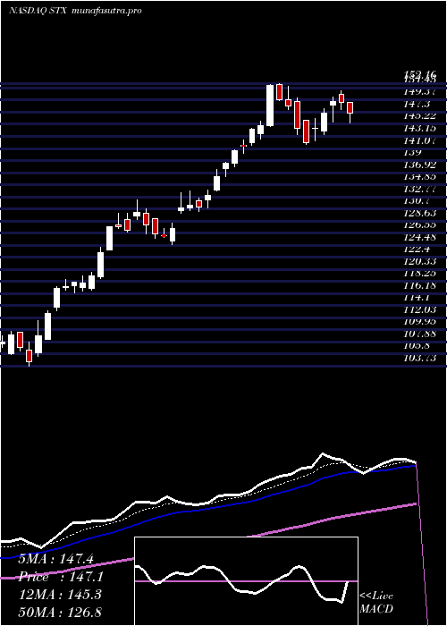 Daily chart SeagateTechnology