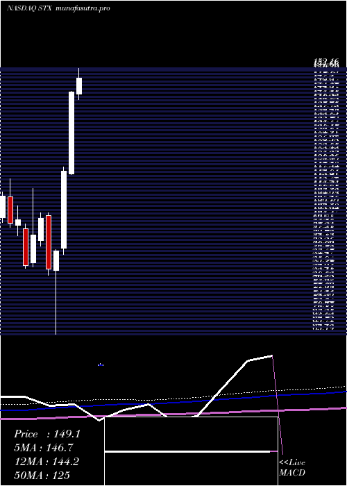 monthly chart SeagateTechnology
