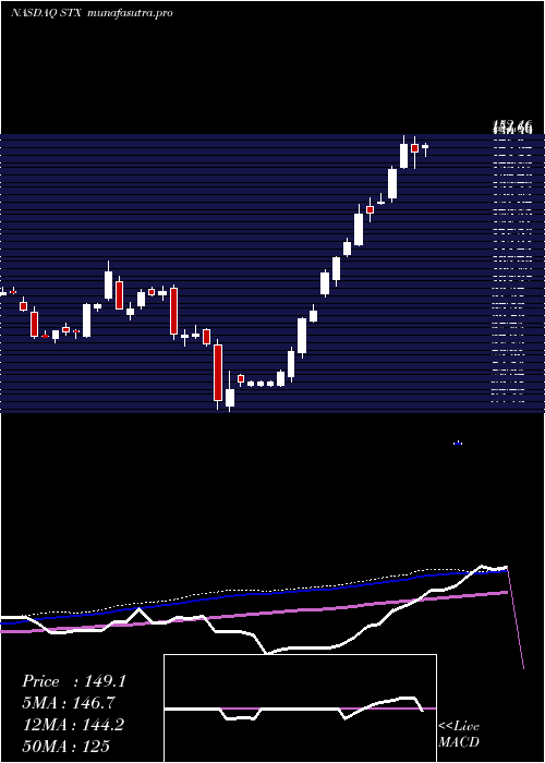 weekly chart SeagateTechnology