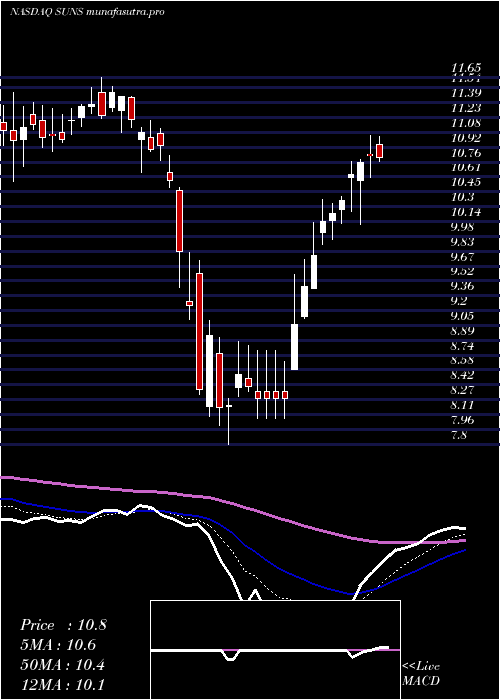 Daily chart SolarSenior