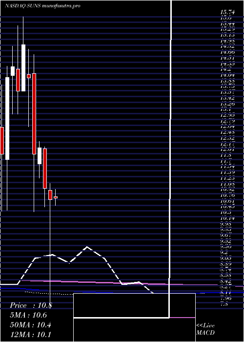 monthly chart SolarSenior