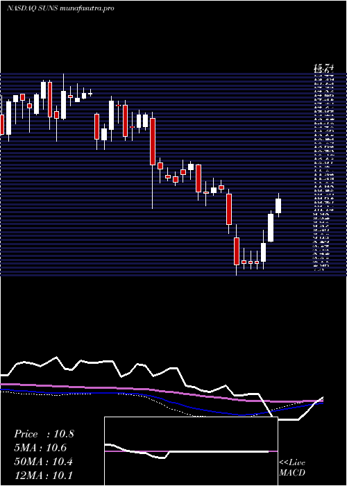 weekly chart SolarSenior