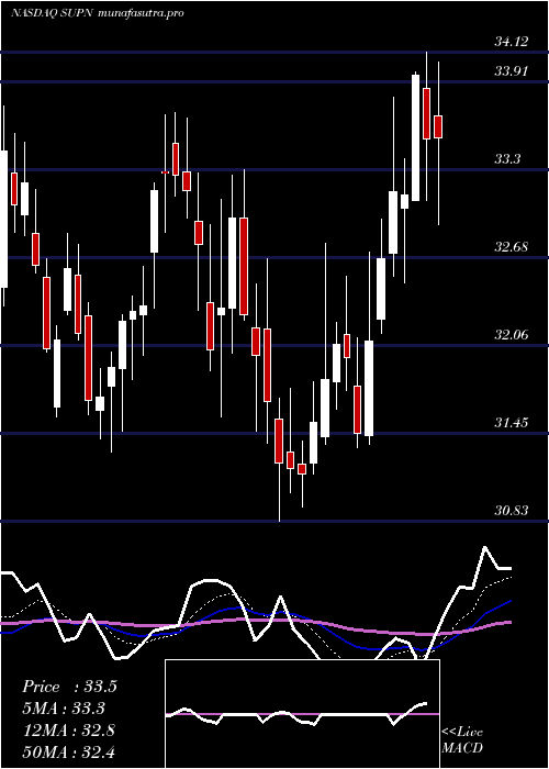 Daily chart SupernusPharmaceuticals