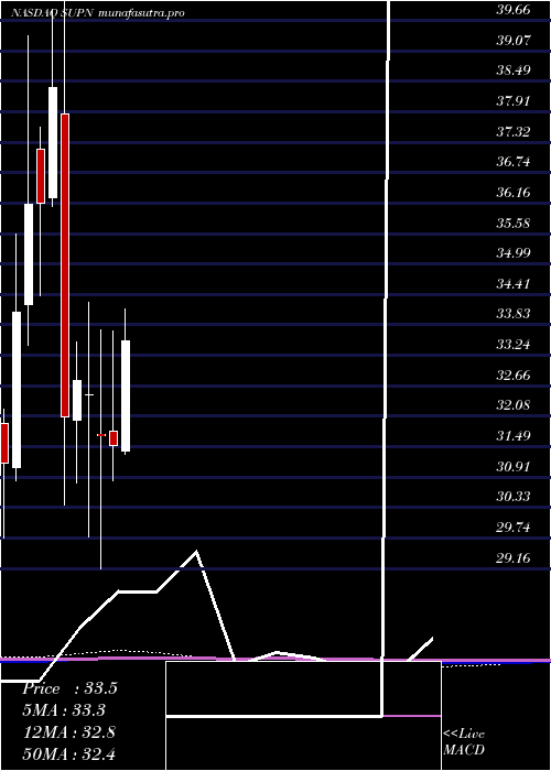 monthly chart SupernusPharmaceuticals