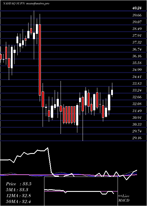 weekly chart SupernusPharmaceuticals