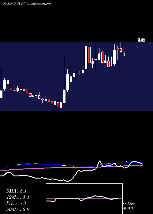 weekly chart SynergeticsUsa