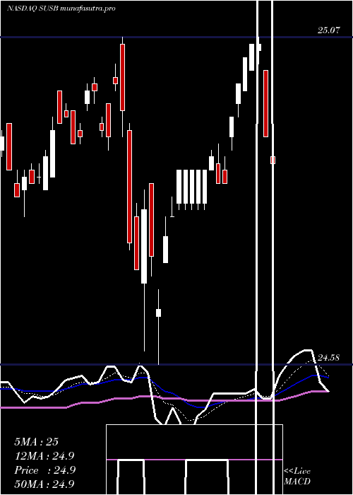 Daily chart IsharesEsg
