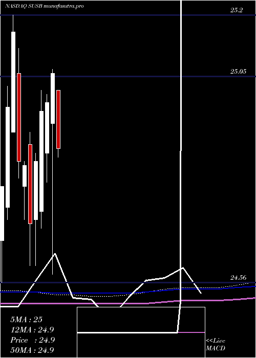 monthly chart IsharesEsg