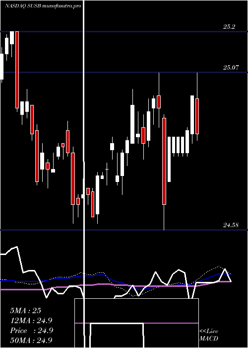 weekly chart IsharesEsg