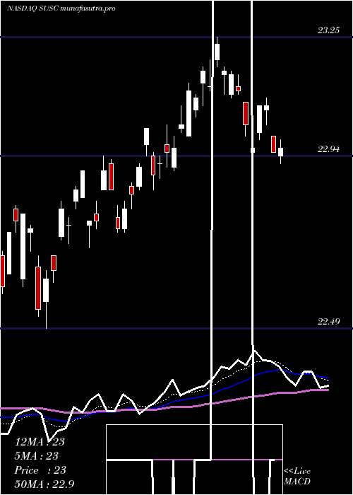Daily chart IsharesEsg
