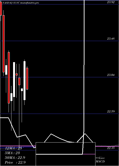 monthly chart IsharesEsg