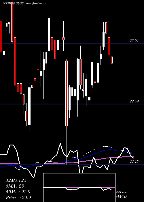 weekly chart IsharesEsg