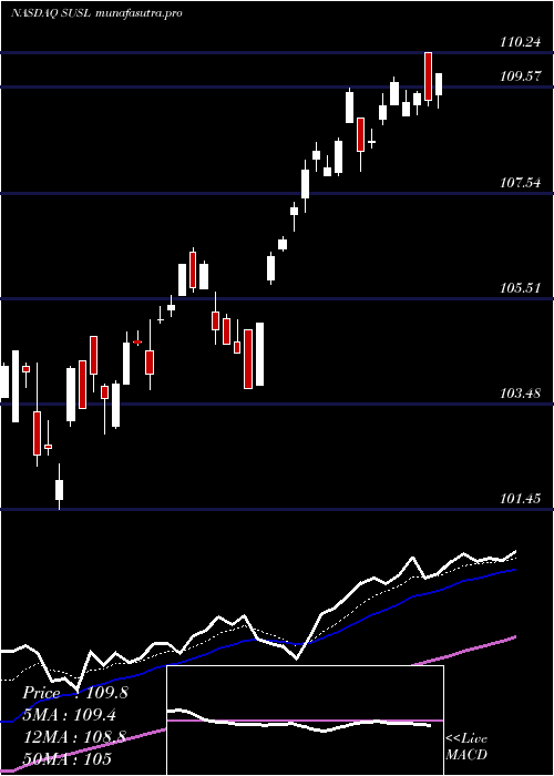 Daily chart IsharesEsg