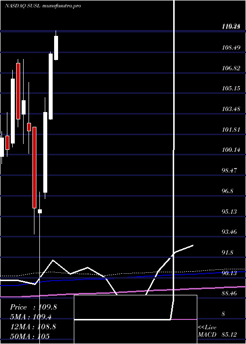 monthly chart IsharesEsg