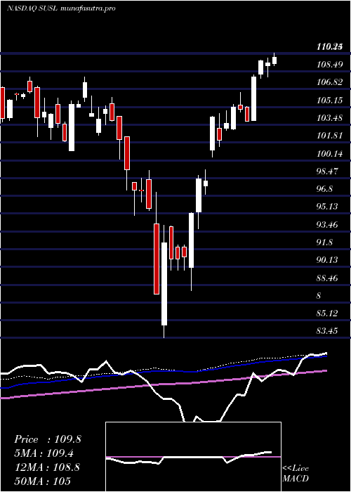 weekly chart IsharesEsg